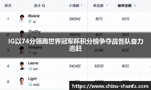 IG以74分领跑世界冠军杯积分榜争夺战各队奋力追赶